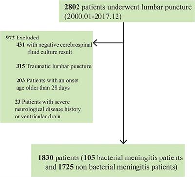 Comparing Single vs. Combined Cerebrospinal Fluid Parameters for Diagnosing Full-Term Neonatal Bacterial Meningitis